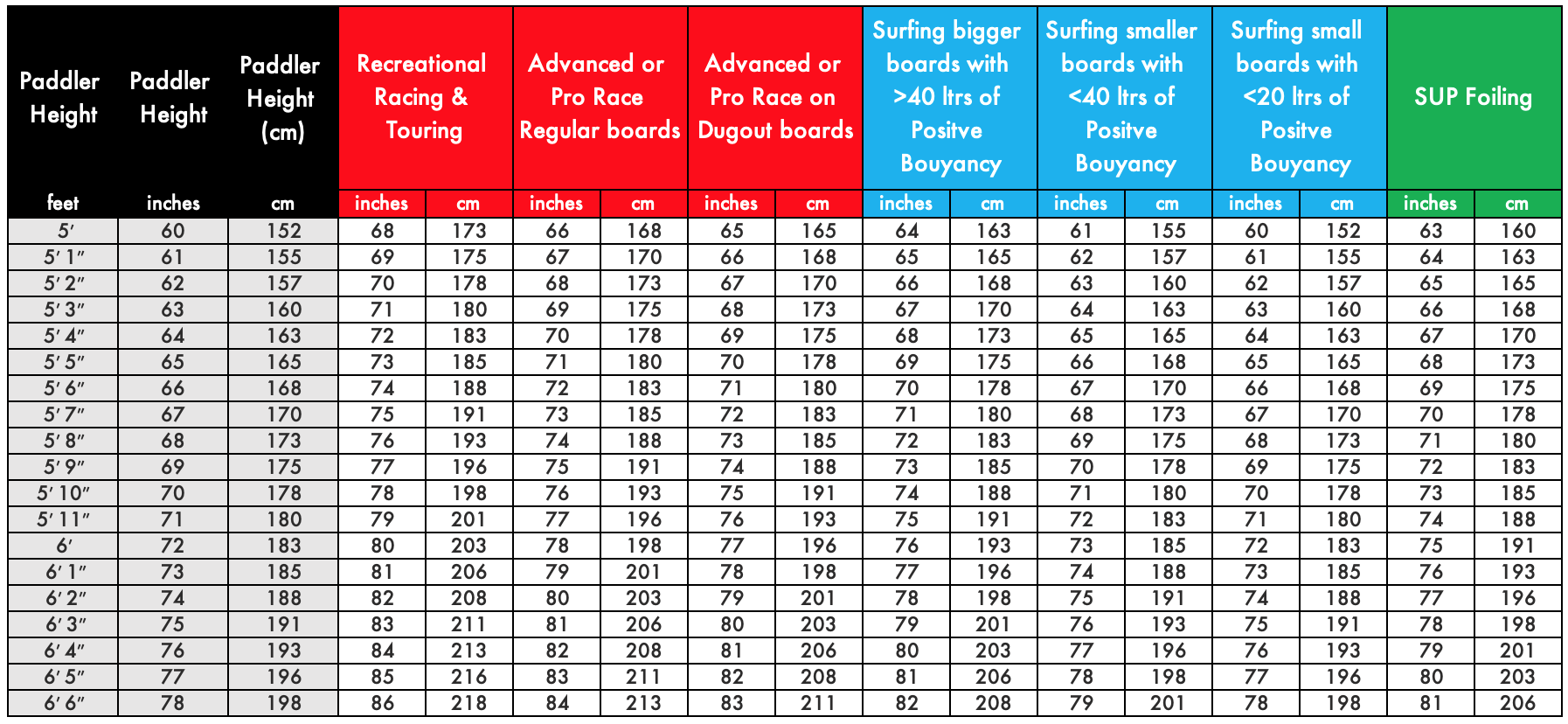 Paddle Board Length Chart